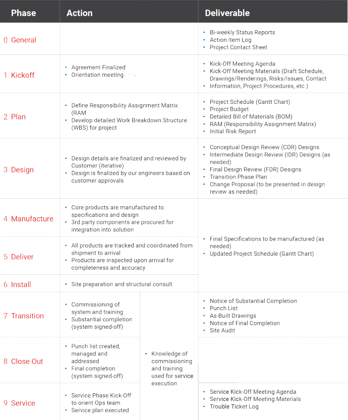 organizational chart